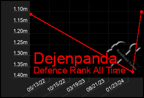 Total Graph of Dejenpanda