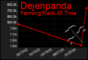 Total Graph of Dejenpanda