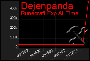 Total Graph of Dejenpanda