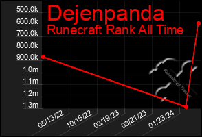 Total Graph of Dejenpanda