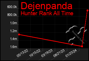 Total Graph of Dejenpanda