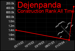 Total Graph of Dejenpanda