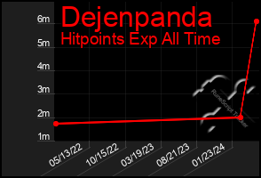 Total Graph of Dejenpanda