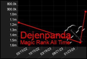 Total Graph of Dejenpanda