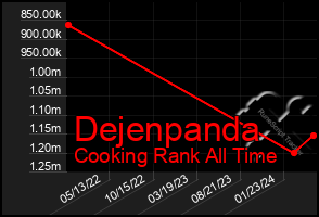 Total Graph of Dejenpanda