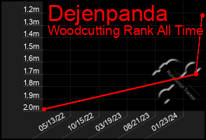 Total Graph of Dejenpanda