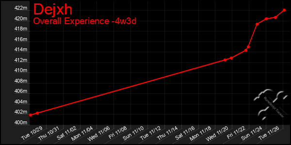 Last 31 Days Graph of Dejxh