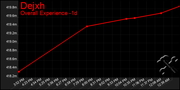 Last 24 Hours Graph of Dejxh