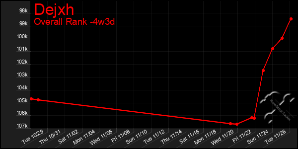 Last 31 Days Graph of Dejxh