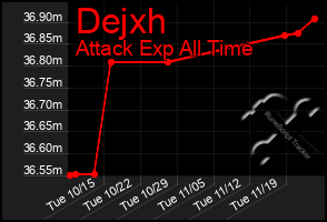 Total Graph of Dejxh