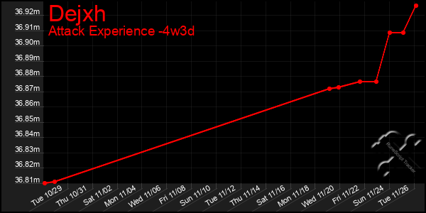 Last 31 Days Graph of Dejxh