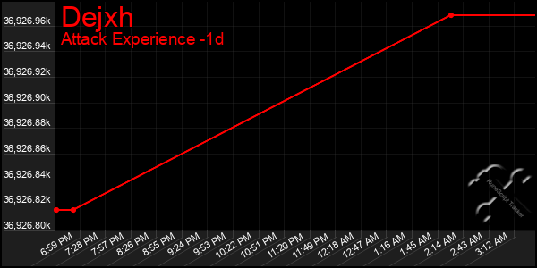 Last 24 Hours Graph of Dejxh