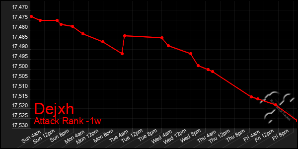 Last 7 Days Graph of Dejxh