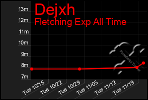 Total Graph of Dejxh