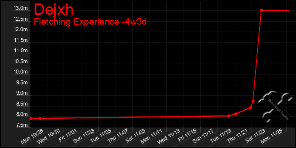 Last 31 Days Graph of Dejxh