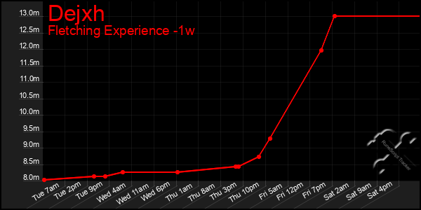 Last 7 Days Graph of Dejxh