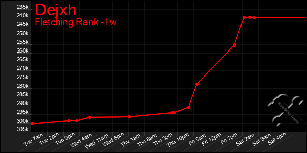 Last 7 Days Graph of Dejxh