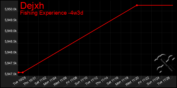 Last 31 Days Graph of Dejxh