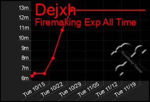 Total Graph of Dejxh