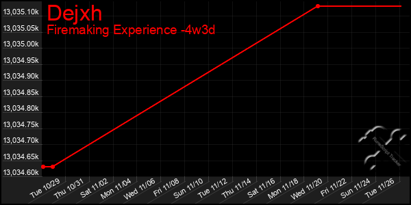 Last 31 Days Graph of Dejxh