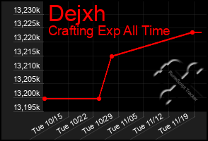 Total Graph of Dejxh