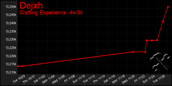 Last 31 Days Graph of Dejxh