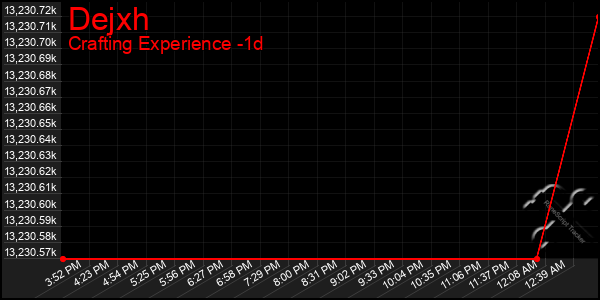 Last 24 Hours Graph of Dejxh