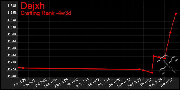 Last 31 Days Graph of Dejxh