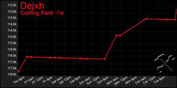 Last 7 Days Graph of Dejxh