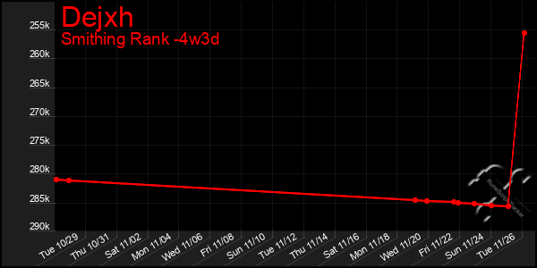 Last 31 Days Graph of Dejxh