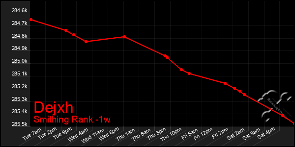 Last 7 Days Graph of Dejxh