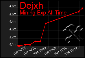 Total Graph of Dejxh