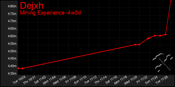 Last 31 Days Graph of Dejxh