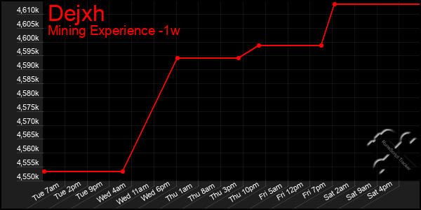 Last 7 Days Graph of Dejxh