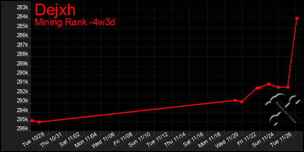 Last 31 Days Graph of Dejxh