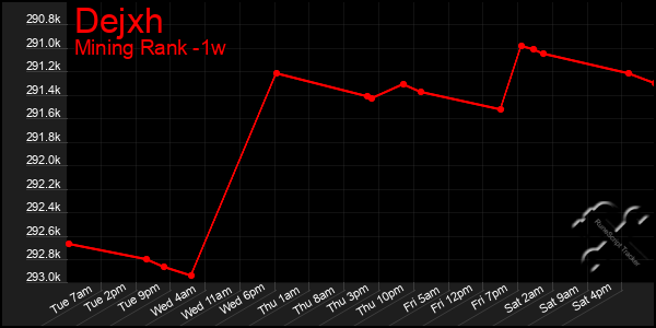 Last 7 Days Graph of Dejxh