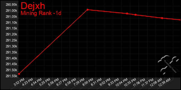 Last 24 Hours Graph of Dejxh