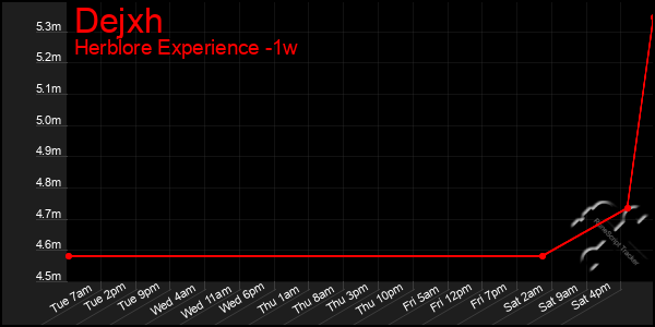 Last 7 Days Graph of Dejxh