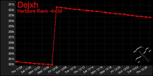 Last 31 Days Graph of Dejxh