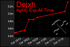 Total Graph of Dejxh