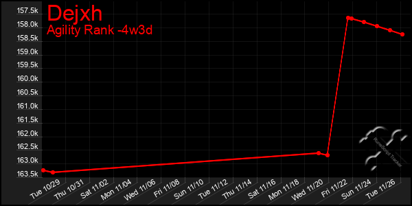 Last 31 Days Graph of Dejxh