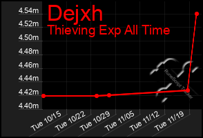 Total Graph of Dejxh