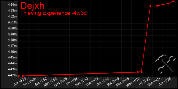 Last 31 Days Graph of Dejxh