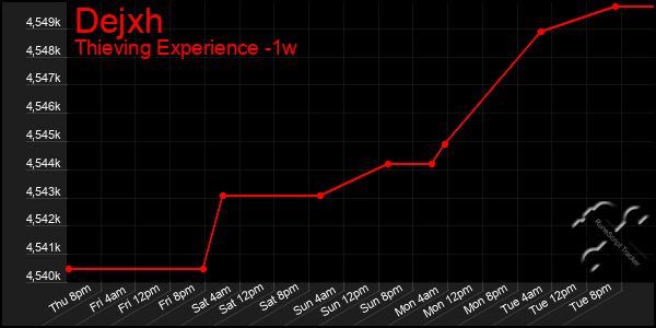 Last 7 Days Graph of Dejxh