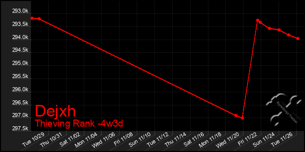 Last 31 Days Graph of Dejxh