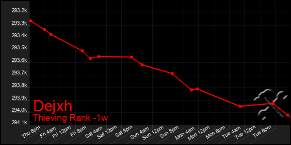 Last 7 Days Graph of Dejxh