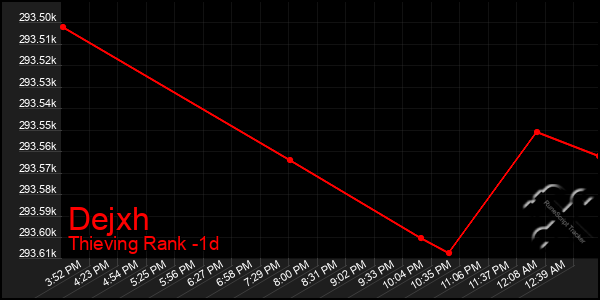 Last 24 Hours Graph of Dejxh