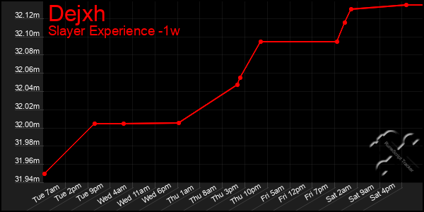 Last 7 Days Graph of Dejxh