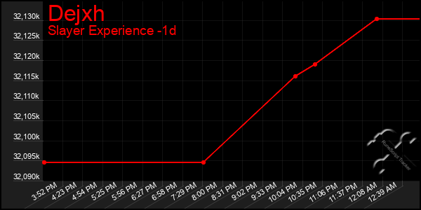 Last 24 Hours Graph of Dejxh