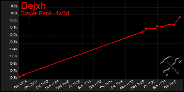 Last 31 Days Graph of Dejxh